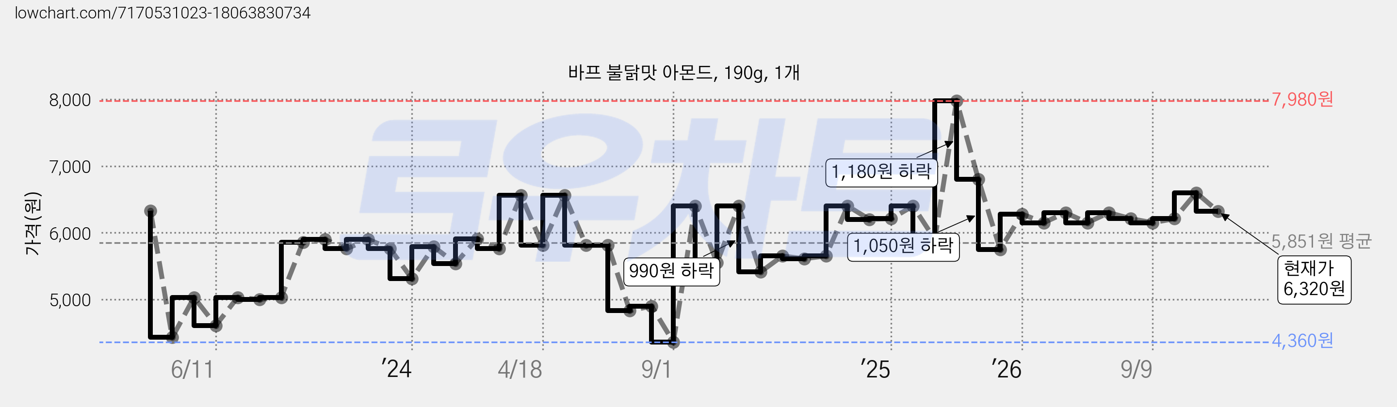 바프 불닭맛 아몬드, 190g, 1개 가격 변동 차트, 현재가 6,320원, 관측 최저가 4,360원