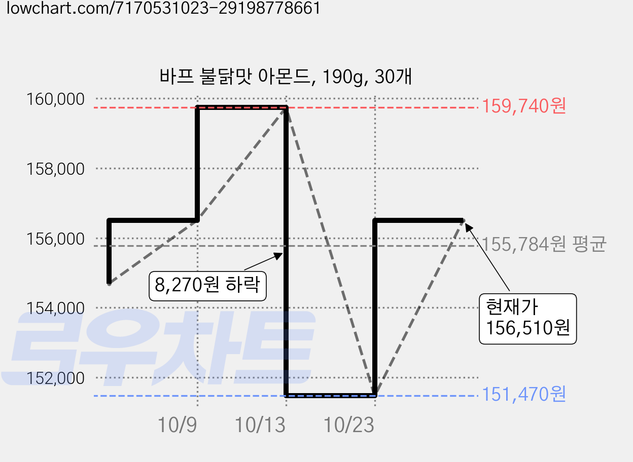 바프 불닭맛 아몬드, 190g, 30개 가격 변동 차트, 현재가 156,510원, 관측 최저가 151,470원