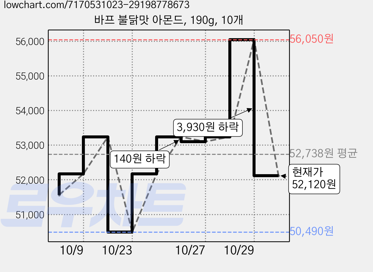 바프 불닭맛 아몬드, 190g, 10개 가격 변동 차트, 현재가 52,120원, 관측 최저가 50,490원