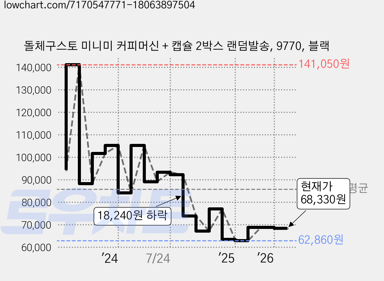 돌체구스토 미니미 커피머신 + 캡슐 2박스 랜덤발송, 9770, 블랙 가격 변동 차트, 현재가 68,330원, 관측 최저가 62,760원