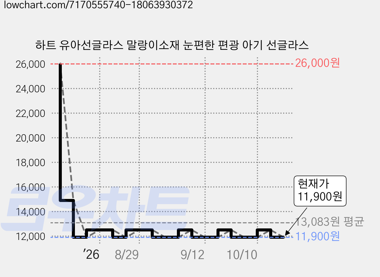 하트 유아선글라스 말랑이소재 눈편한 편광 아기 선글라스 가격 변동 차트, 현재가 11,900원, 관측 최저가 11,800원