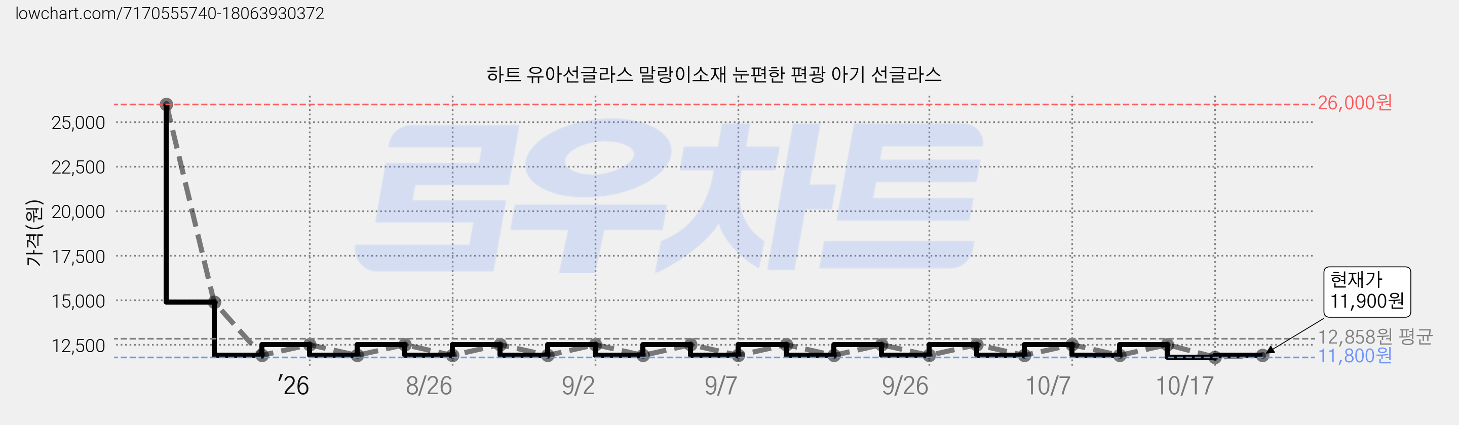 하트 유아선글라스 말랑이소재 눈편한 편광 아기 선글라스 가격 변동 차트, 현재가 11,900원, 관측 최저가 11,800원