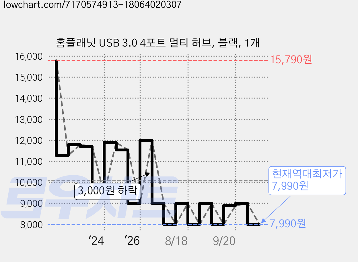 홈플래닛 USB 3.0 4포트 멀티 허브, 블랙, 1개 가격 변동 차트, 현재가 7,990원, 역대최저가