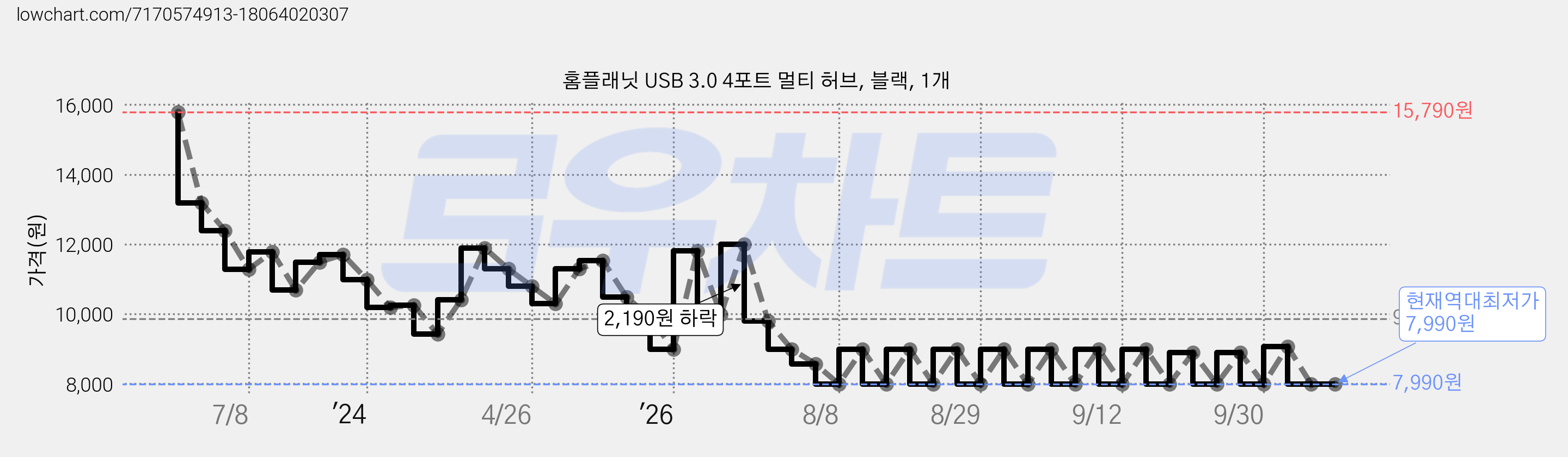 홈플래닛 USB 3.0 4포트 멀티 허브, 블랙, 1개 가격 변동 차트, 현재가 7,990원, 역대최저가