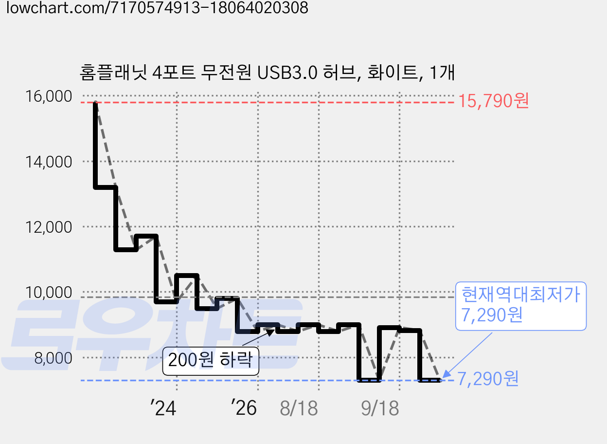 홈플래닛 4포트 무전원 USB3.0 허브, 화이트, 1개 가격 변동 차트, 현재가 7,290원, 역대최저가