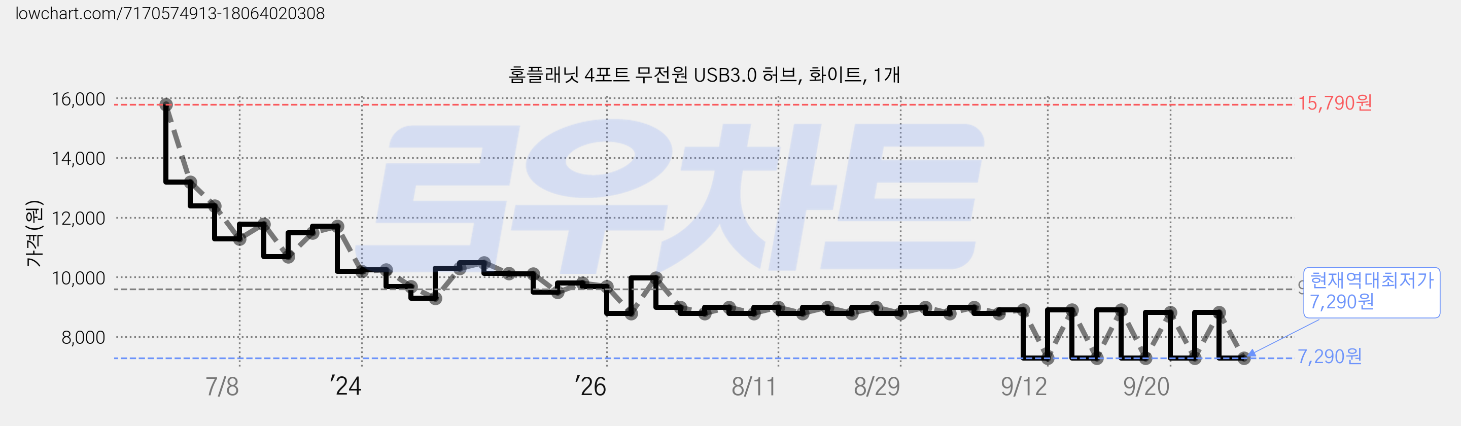 홈플래닛 4포트 무전원 USB3.0 허브, 화이트, 1개 가격 변동 차트, 현재가 7,290원, 역대최저가