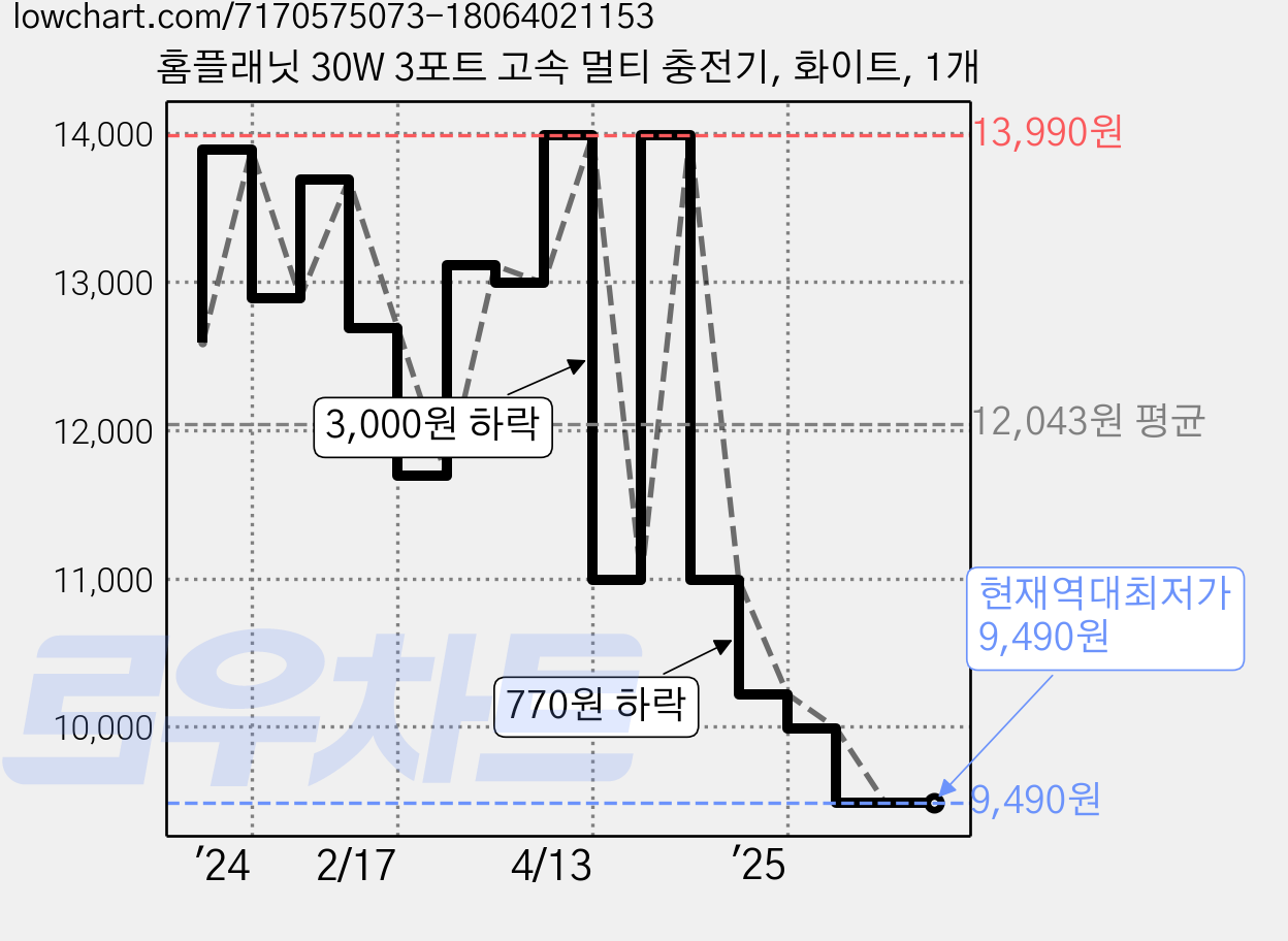 홈플래닛 30W 3포트 고속 멀티 충전기, 화이트, 1개 가격 변동 차트, 현재가 9,490원, 역대최저가
