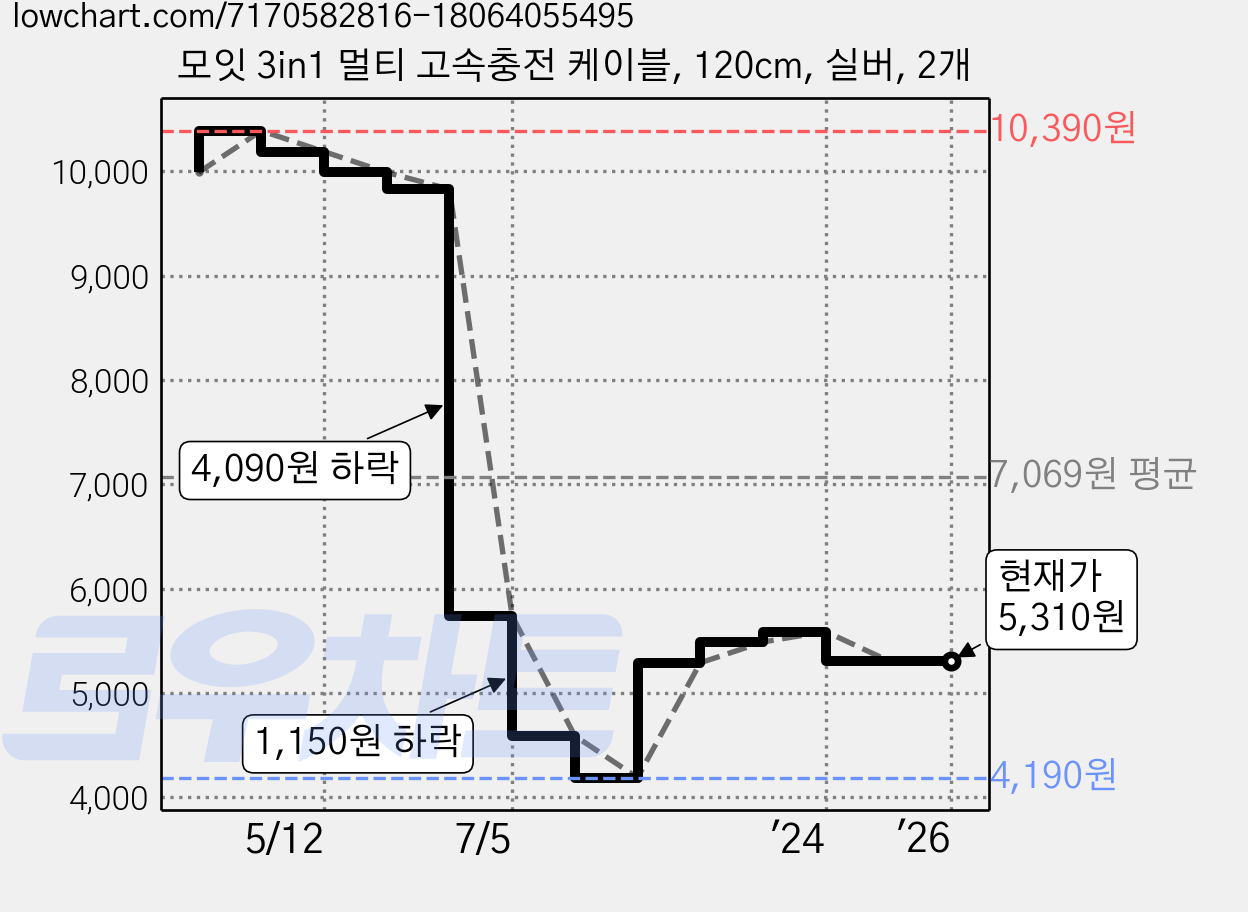 모잇 3in1 멀티 고속충전 케이블, 120cm, 실버, 2개 가격 변동 차트, 현재가 5,310원, 관측 최저가 4,190원