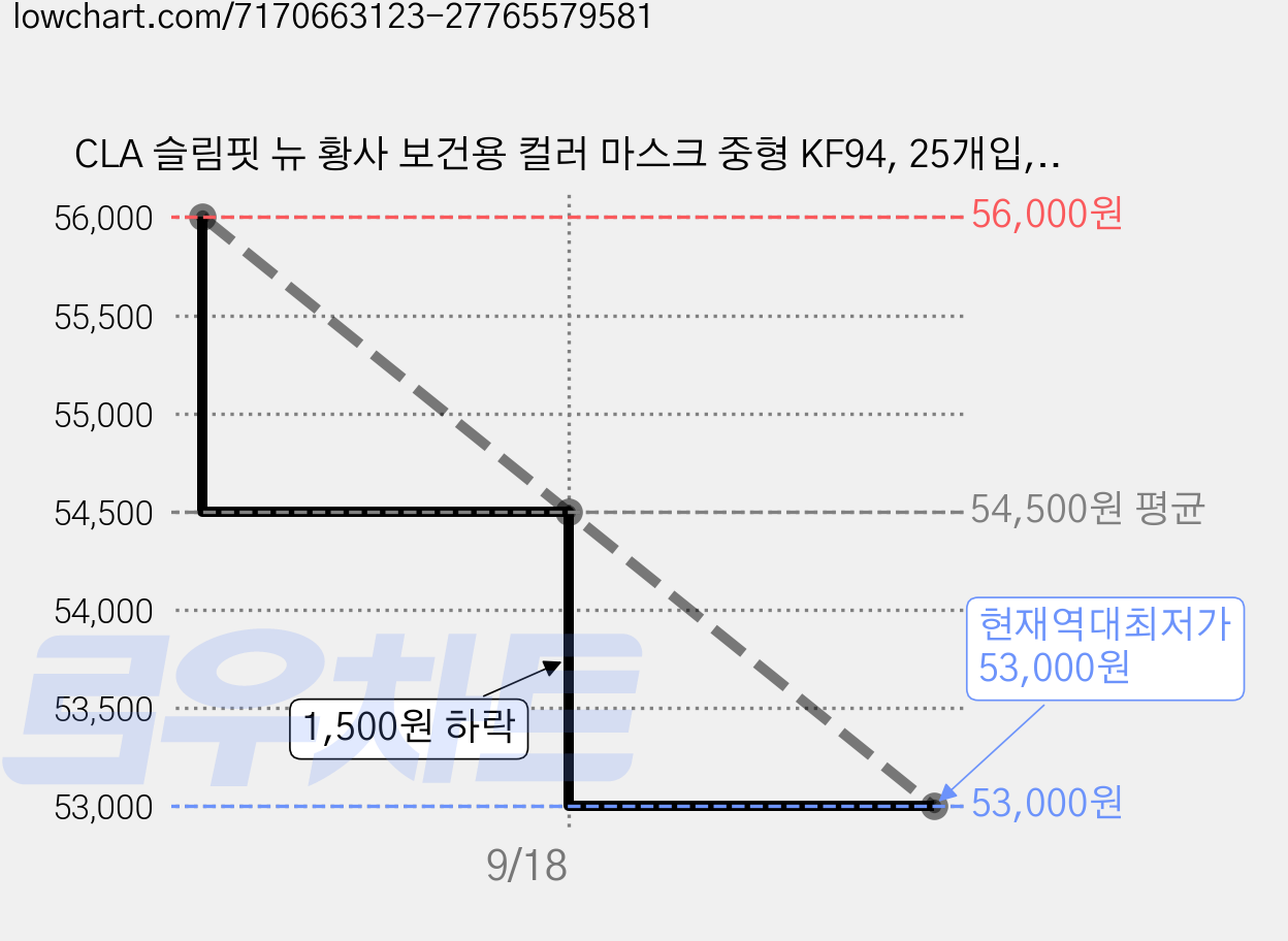 CLA 슬림핏 뉴 황사 보건용 컬러 마스크 중형 KF94, 25개입, 10개, 핑크 가격 변동 차트, 현재가 53,000원, 역대최저가