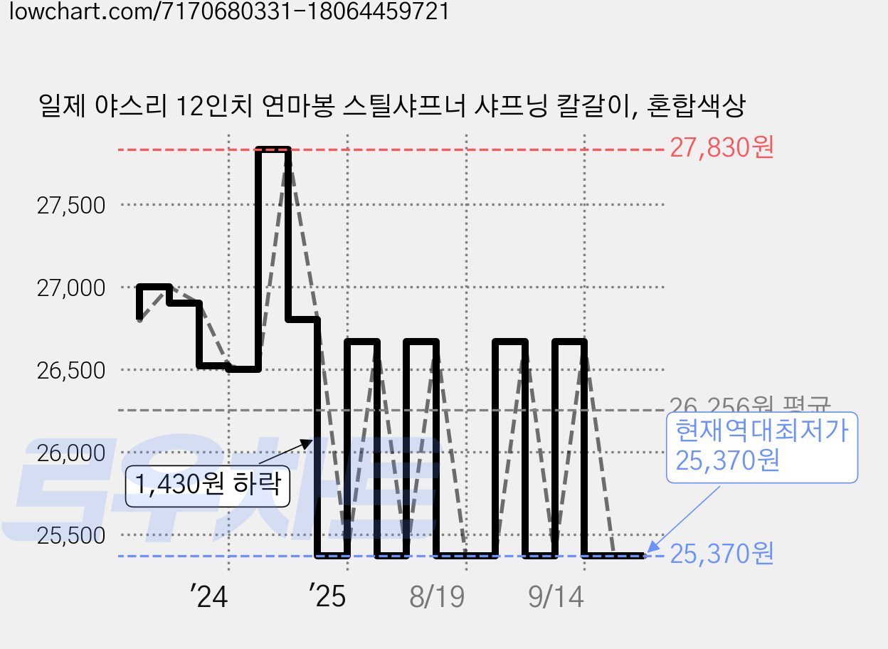 일제 야스리 12인치 연마봉 스틸샤프너 샤프닝 칼갈이, 혼합색상 가격 변동 차트, 현재가 25,370원, 역대최저가