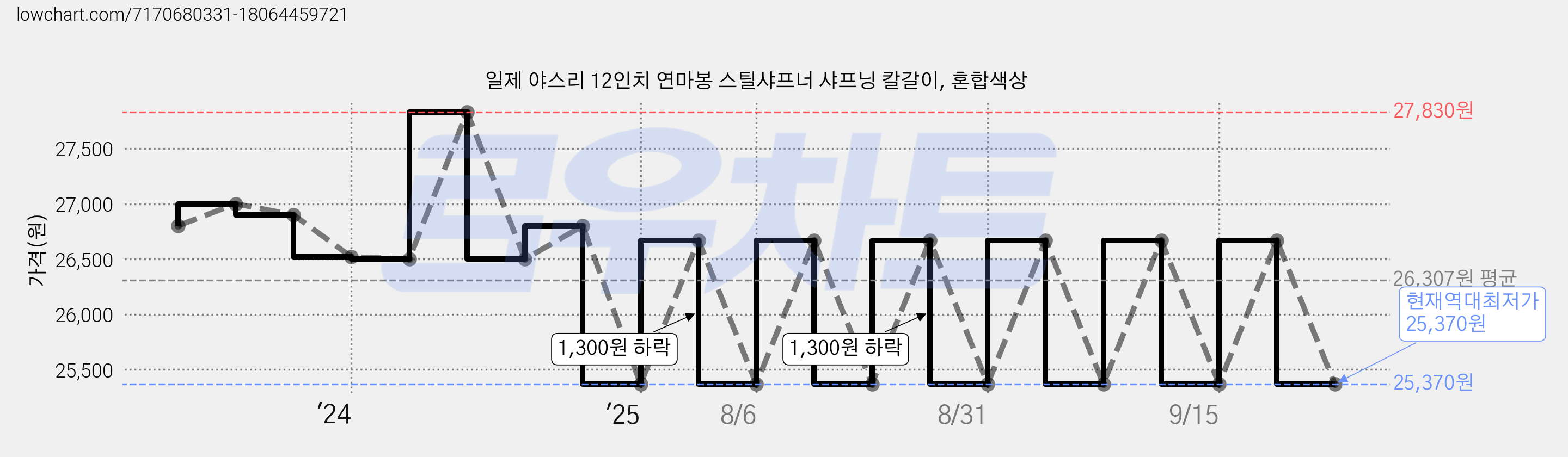 일제 야스리 12인치 연마봉 스틸샤프너 샤프닝 칼갈이, 혼합색상 가격 변동 차트, 현재가 25,370원, 역대최저가