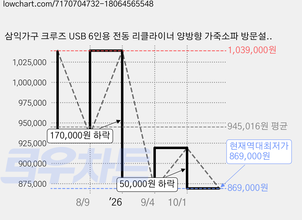 삼익가구 크루즈 USB 6인용 전동 리클라이너 양방향 가죽소파 방문설치, 머드그레이 가격 변동 차트, 현재가 869,000원, 역대최저가