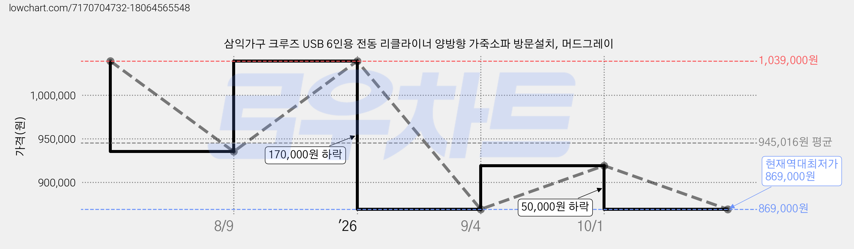 삼익가구 크루즈 USB 6인용 전동 리클라이너 양방향 가죽소파 방문설치, 머드그레이 가격 변동 차트, 현재가 869,000원, 역대최저가