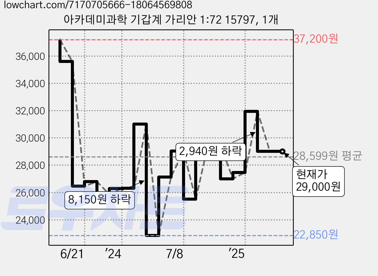 아카데미과학 기갑계 가리안 1:72 15797, 1개 가격 변동 차트, 현재가 29,000원, 관측 최저가 22,850원