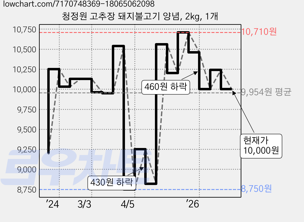 청정원 고추장 돼지불고기 양념, 2kg, 1개 가격 변동 차트, 현재가 10,000원, 관측 최저가 8,000원