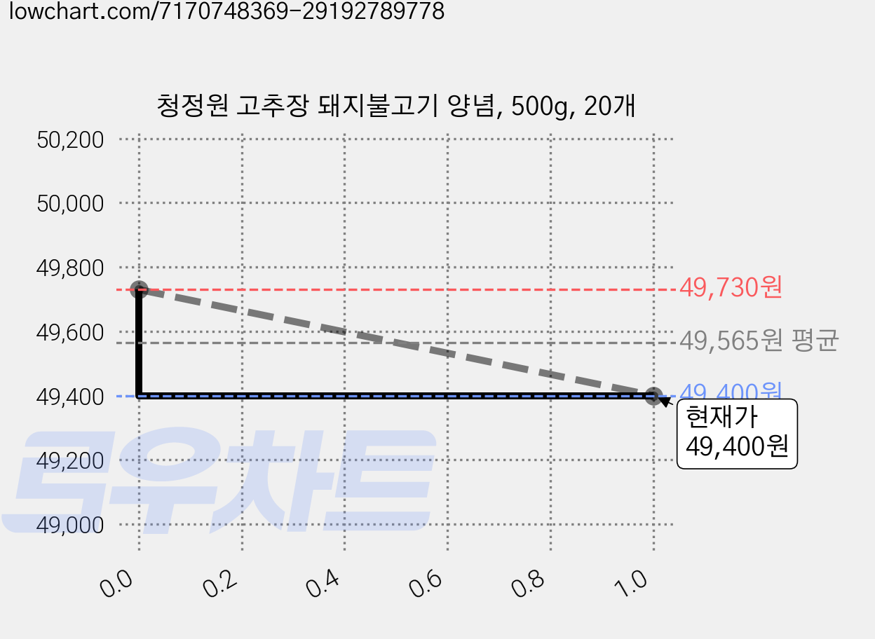 청정원 고추장 돼지불고기 양념, 500g, 20개 가격 변동 차트, 현재가 46,590원, 역대최저가