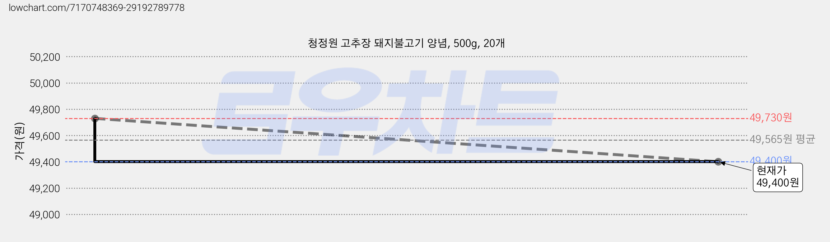 청정원 고추장 돼지불고기 양념, 500g, 20개 가격 변동 차트, 현재가 46,590원, 역대최저가