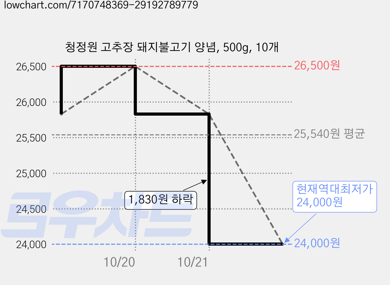 청정원 고추장 돼지불고기 양념, 500g, 10개 가격 변동 차트, 현재가 24,000원, 역대최저가