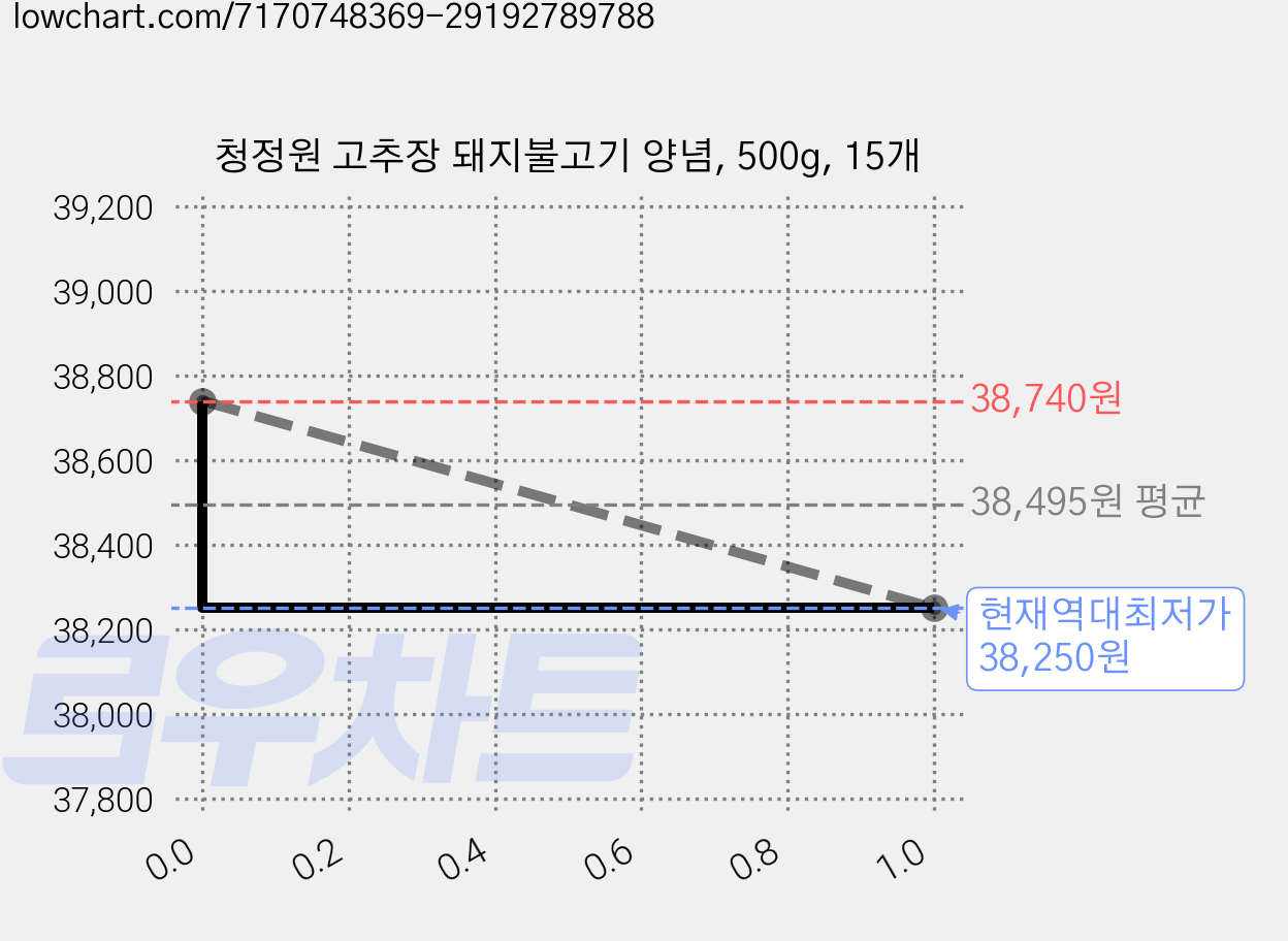 청정원 고추장 돼지불고기 양념, 500g, 15개 가격 변동 차트, 현재가 38,250원, 역대최저가