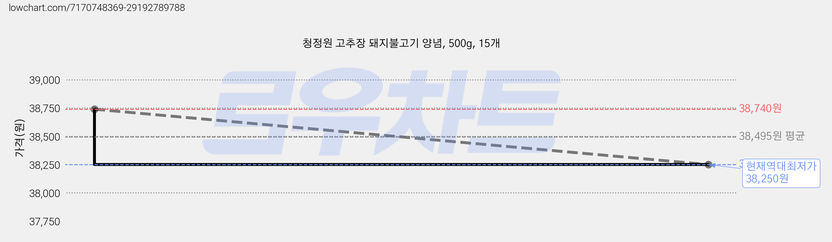 청정원 고추장 돼지불고기 양념, 500g, 15개 가격 변동 차트, 현재가 38,250원, 역대최저가