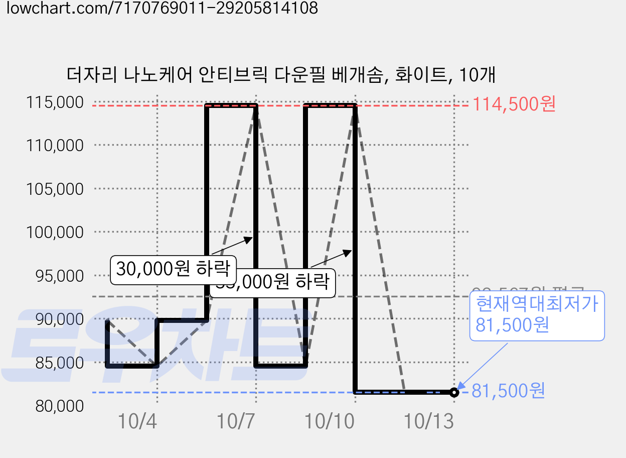 더자리 나노케어 안티브릭 다운필 베개솜, 화이트, 10개 가격 변동 차트, 현재가 81,500원, 역대최저가