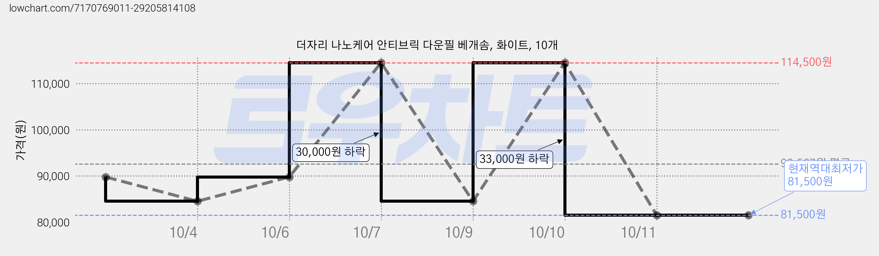 더자리 나노케어 안티브릭 다운필 베개솜, 화이트, 10개 가격 변동 차트, 현재가 81,500원, 역대최저가