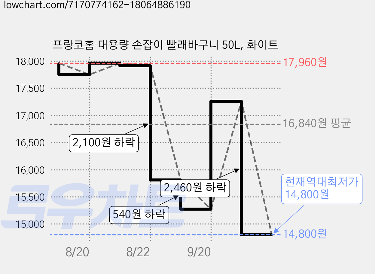 프랑코홈 대용량 손잡이 빨래바구니 50L, 화이트 가격 변동 차트, 현재가 14,800원, 역대최저가