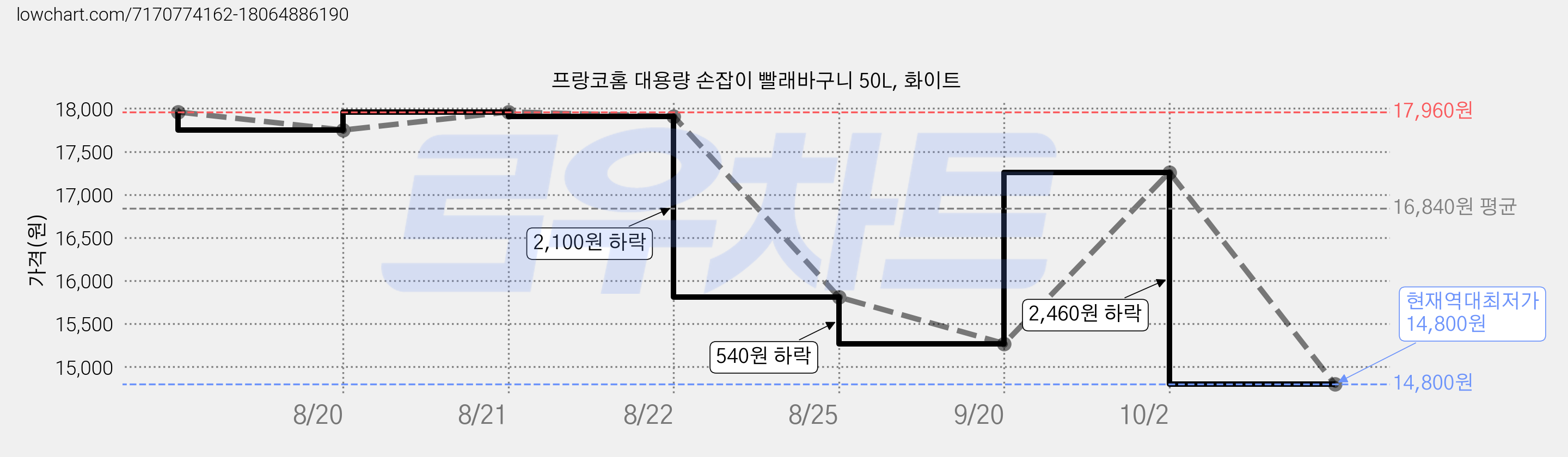 프랑코홈 대용량 손잡이 빨래바구니 50L, 화이트 가격 변동 차트, 현재가 14,800원, 역대최저가