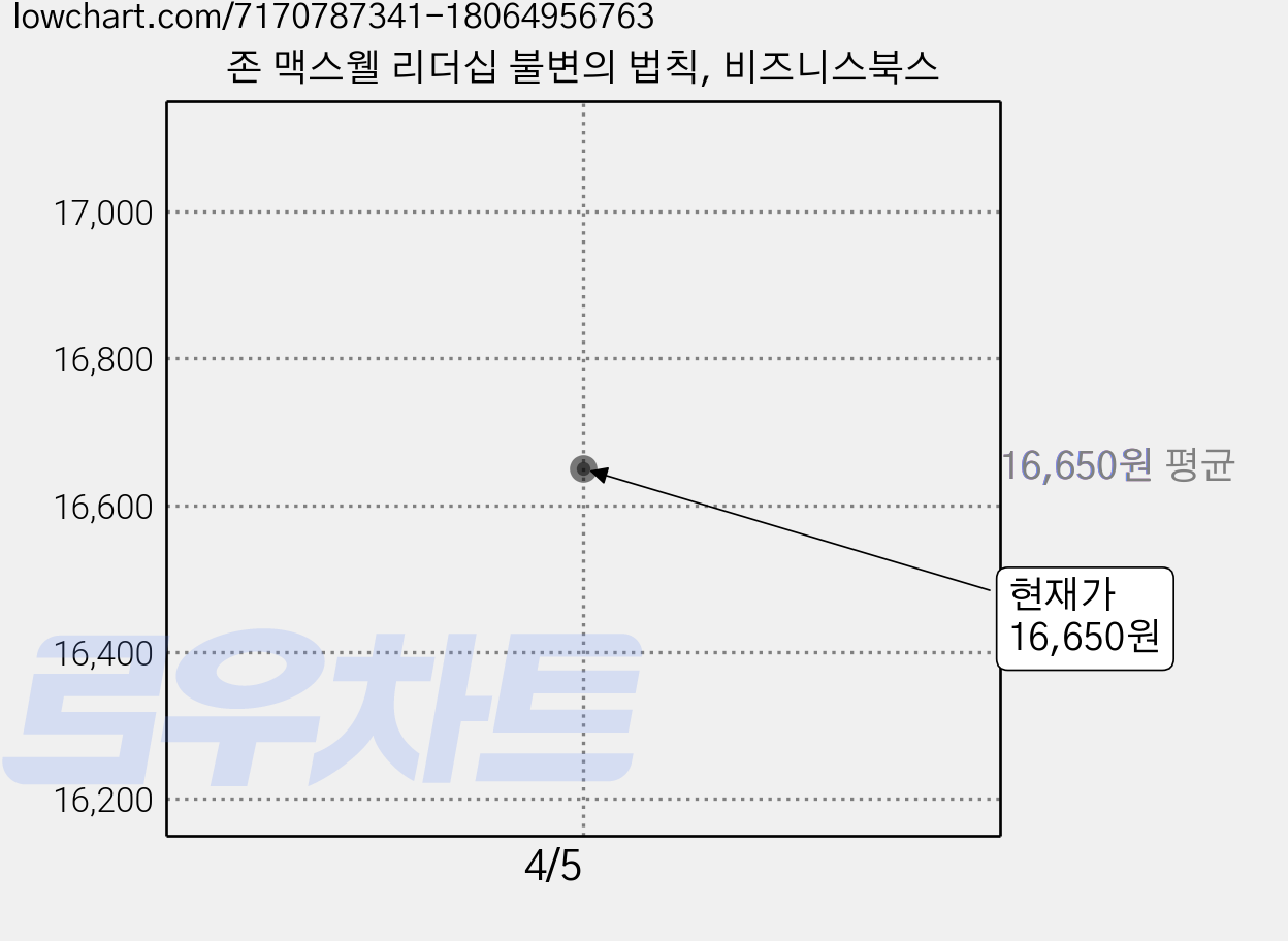 존 맥스웰 리더십 불변의 법칙, 비즈니스북스 가격 변동 차트, 현재가 16,650원