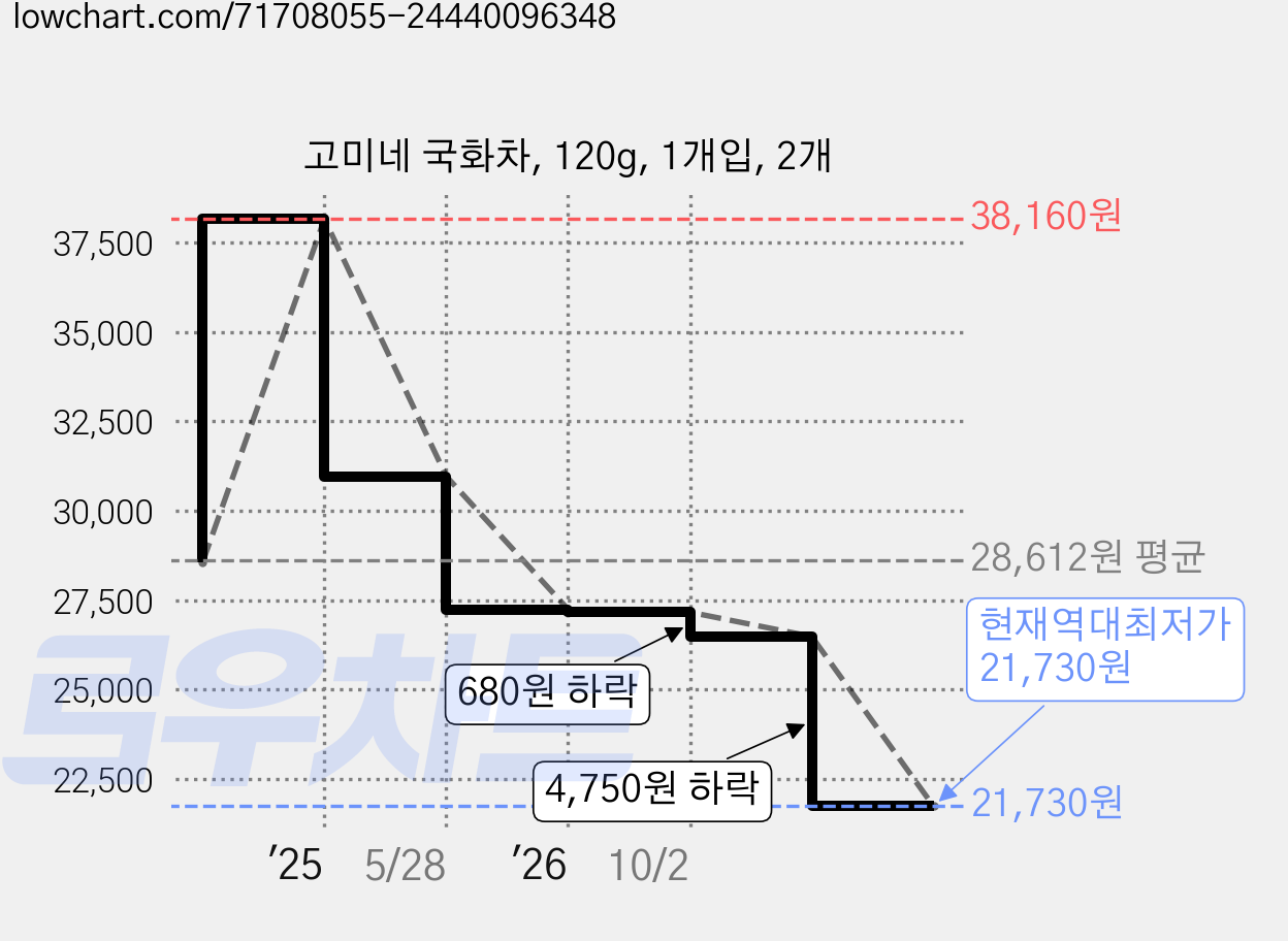 고미네 국화차, 120g, 1개입, 2개 가격 변동 차트, 현재가 21,730원, 역대최저가
