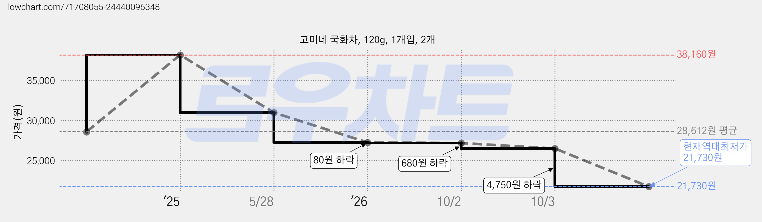 고미네 국화차, 120g, 1개입, 2개 가격 변동 차트, 현재가 21,730원, 역대최저가