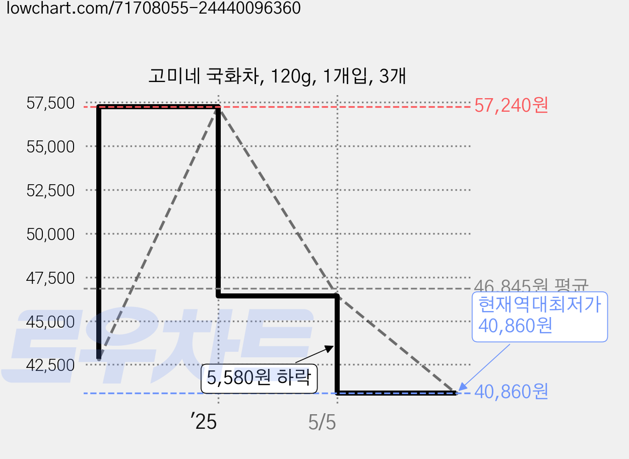 고미네 국화차, 120g, 1개입, 3개 가격 변동 차트, 현재가 40,860원, 역대최저가