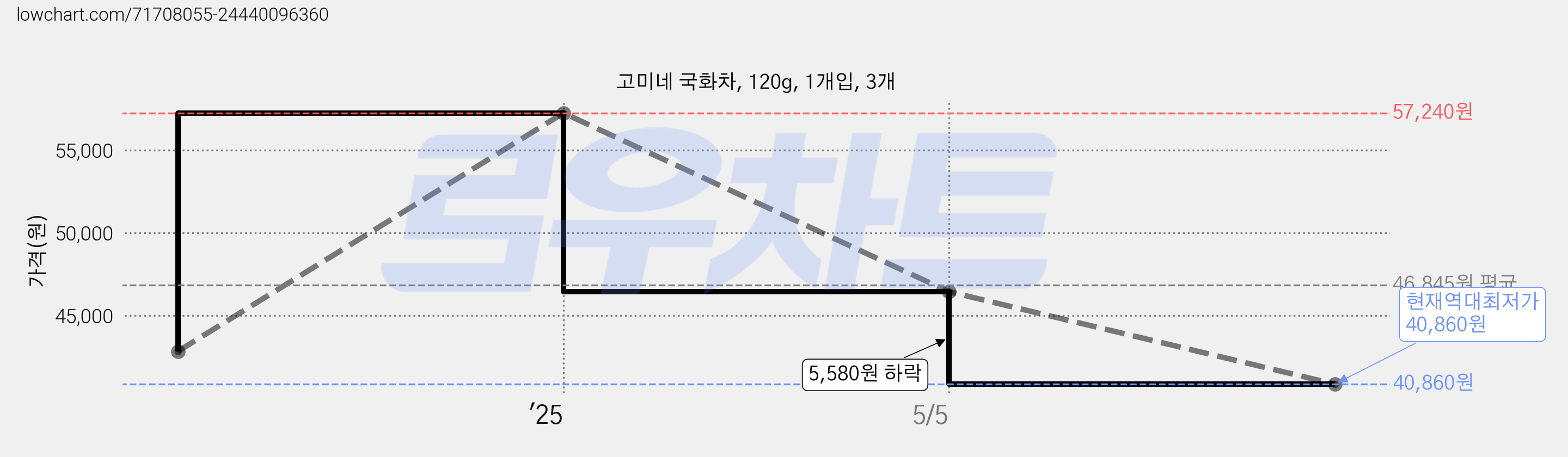 고미네 국화차, 120g, 1개입, 3개 가격 변동 차트, 현재가 40,860원, 역대최저가