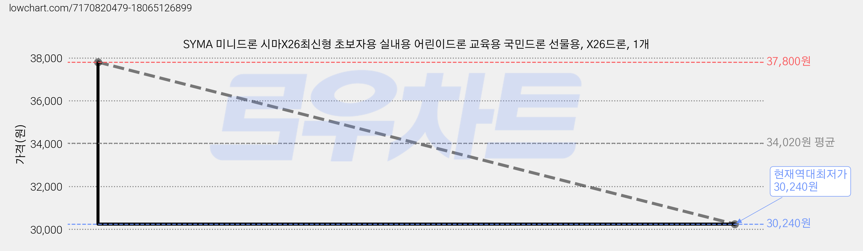 SYMA 미니드론 시마X26최신형 초보자용 실내용 어린이드론 교육용 국민드론 선물용, X26드론, 1개 가격 변동 차트, 현재가 30,240원, 역대최저가