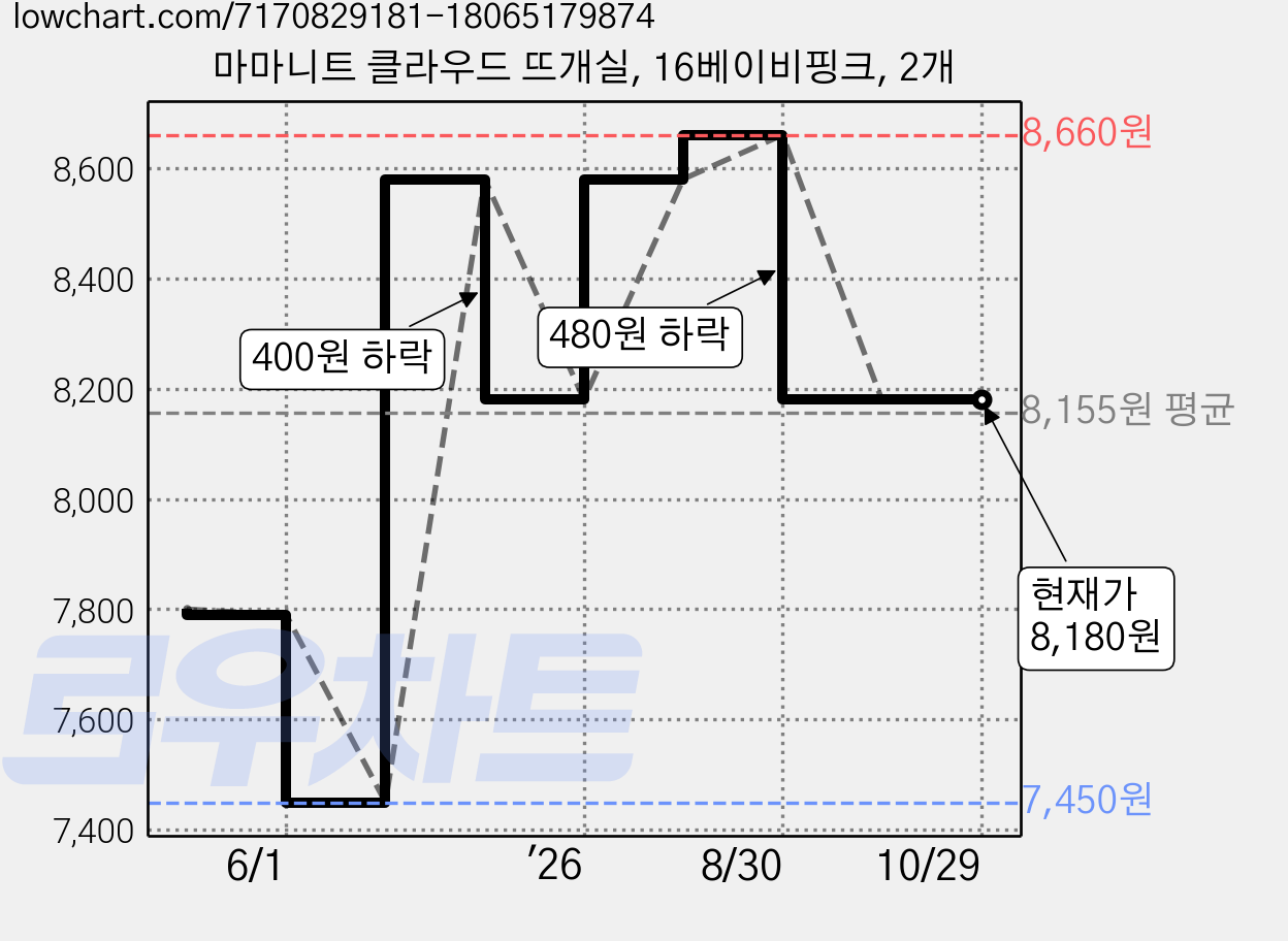 마마니트 클라우드 뜨개실, 16베이비핑크, 2개 가격 변동 차트, 현재가 8,180원, 관측 최저가 7,450원