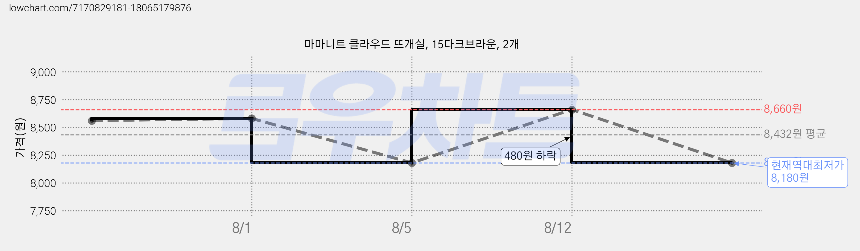 마마니트 클라우드 뜨개실, 15다크브라운, 2개 가격 변동 차트, 현재가 8,180원, 역대최저가