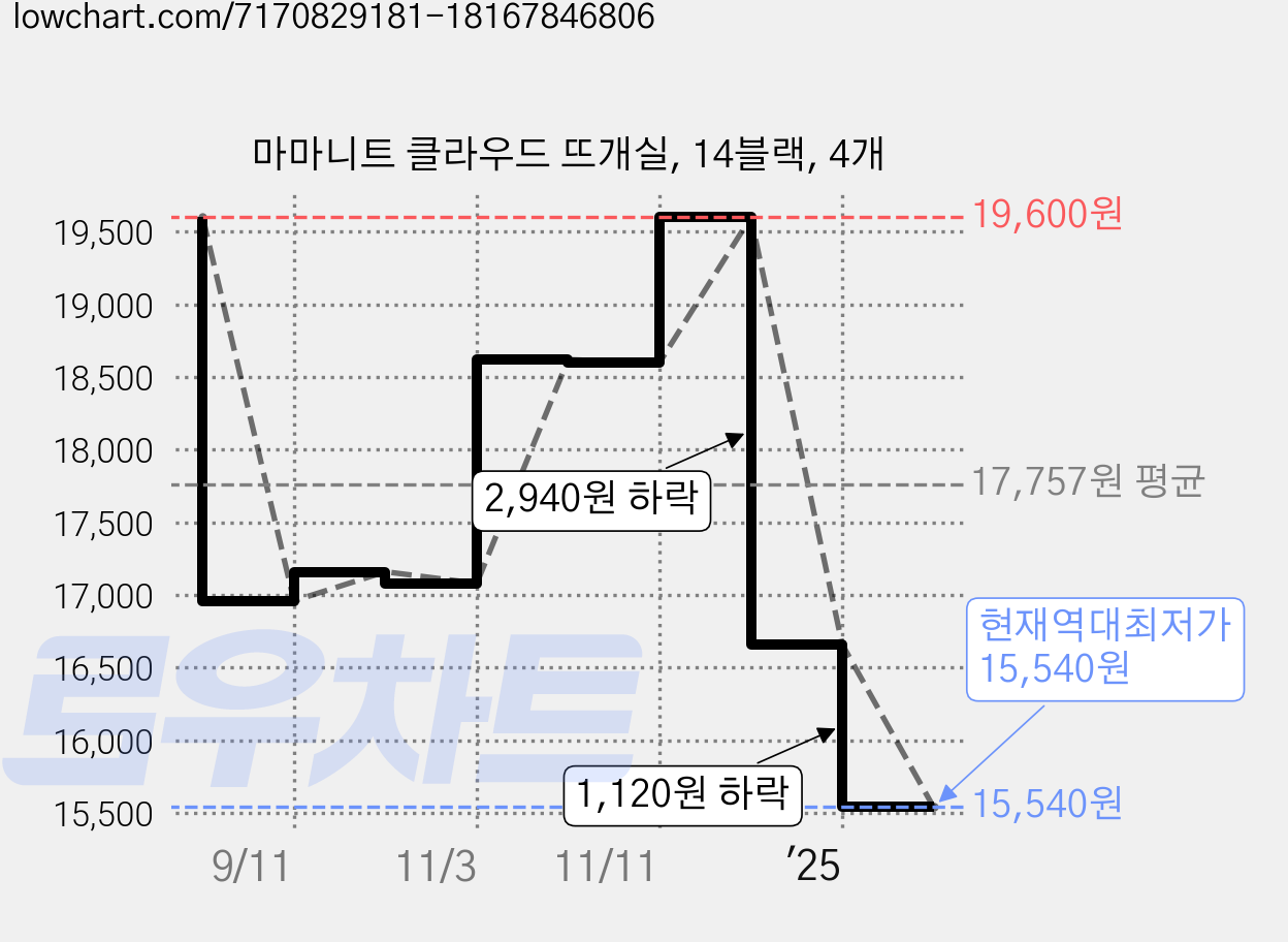 마마니트 클라우드 뜨개실, 14블랙, 4개 가격 변동 차트, 현재가 15,540원, 역대최저가