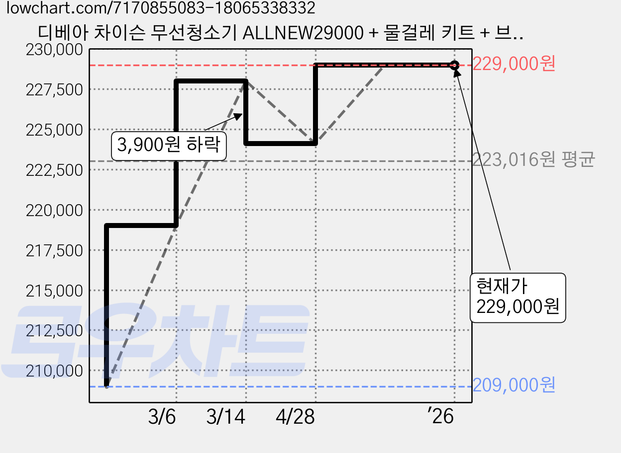 디베아 차이슨 무선청소기 ALLNEW29000 + 물걸레 키트 + 브러쉬 4종 + 필터2p 세트, 폴라나이트 그레이 가격 변동 차트, 현재가 229,000원, 역대최저가