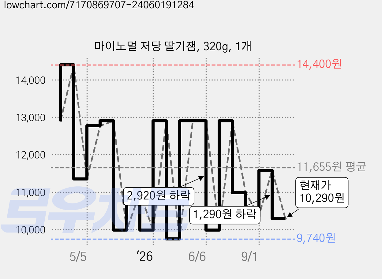 마이노멀 저당 딸기잼, 320g, 1개 가격 변동 차트, 현재가 10,290원, 관측 최저가 9,740원