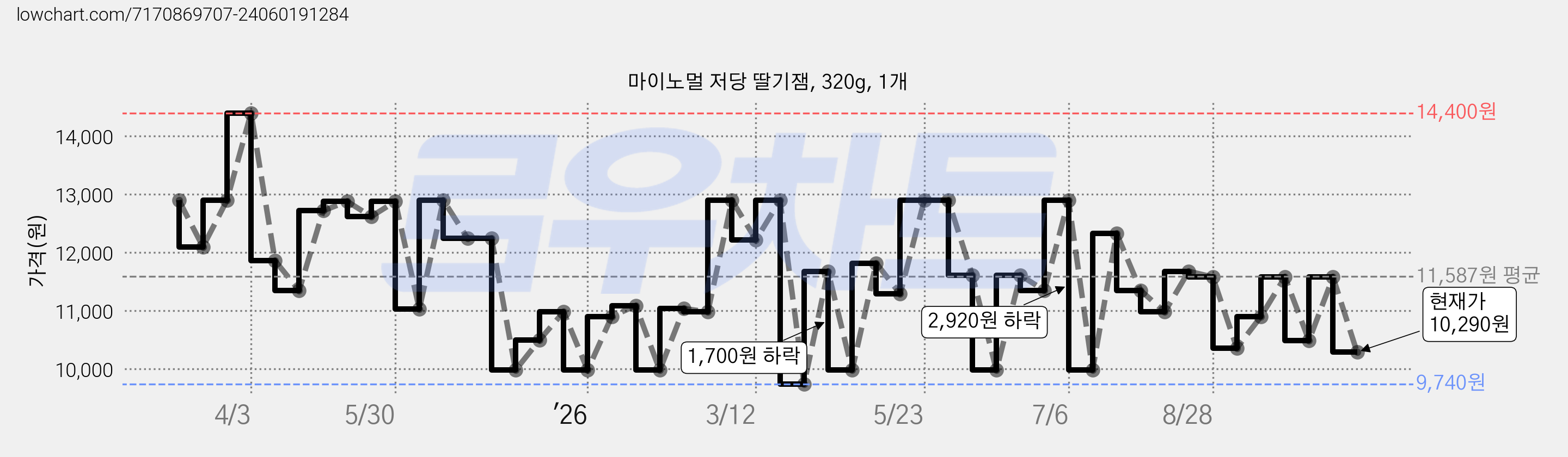 마이노멀 저당 딸기잼, 320g, 1개 가격 변동 차트, 현재가 10,290원, 관측 최저가 9,740원