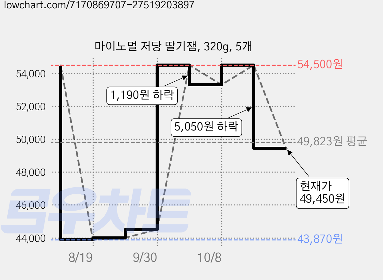 마이노멀 저당 딸기잼, 320g, 5개 가격 변동 차트, 현재가 49,450원, 관측 최저가 43,870원