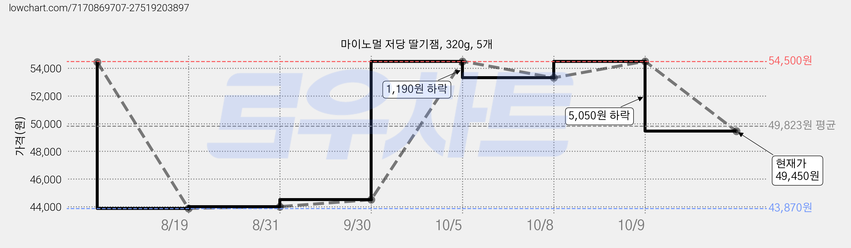 마이노멀 저당 딸기잼, 320g, 5개 가격 변동 차트, 현재가 49,450원, 관측 최저가 43,870원