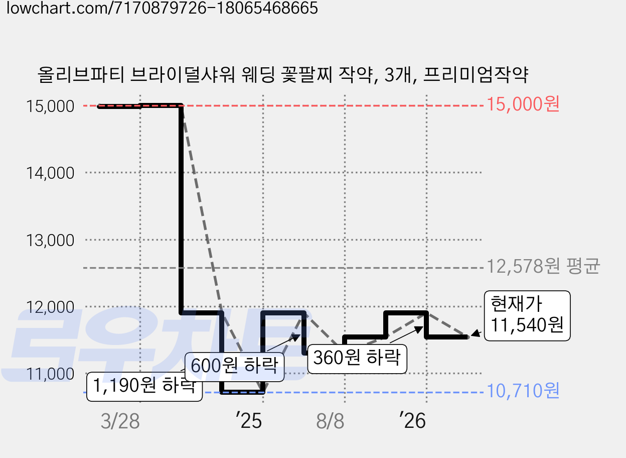 올리브파티 브라이덜샤워 웨딩 꽃팔찌 작약, 3개, 프리미엄작약 가격 변동 차트, 현재가 11,540원, 관측 최저가 10,710원