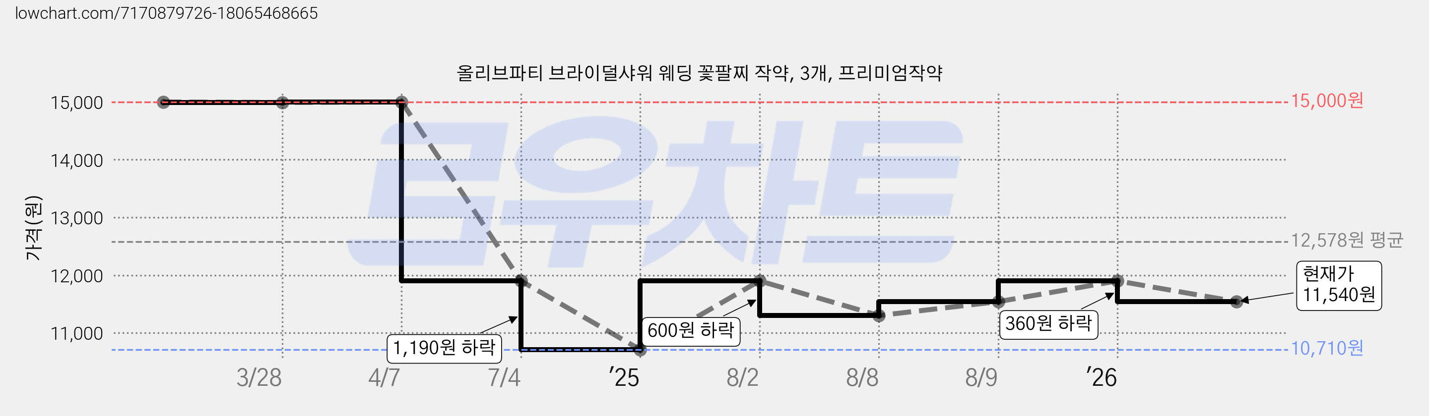 올리브파티 브라이덜샤워 웨딩 꽃팔찌 작약, 3개, 프리미엄작약 가격 변동 차트, 현재가 11,540원, 관측 최저가 10,710원