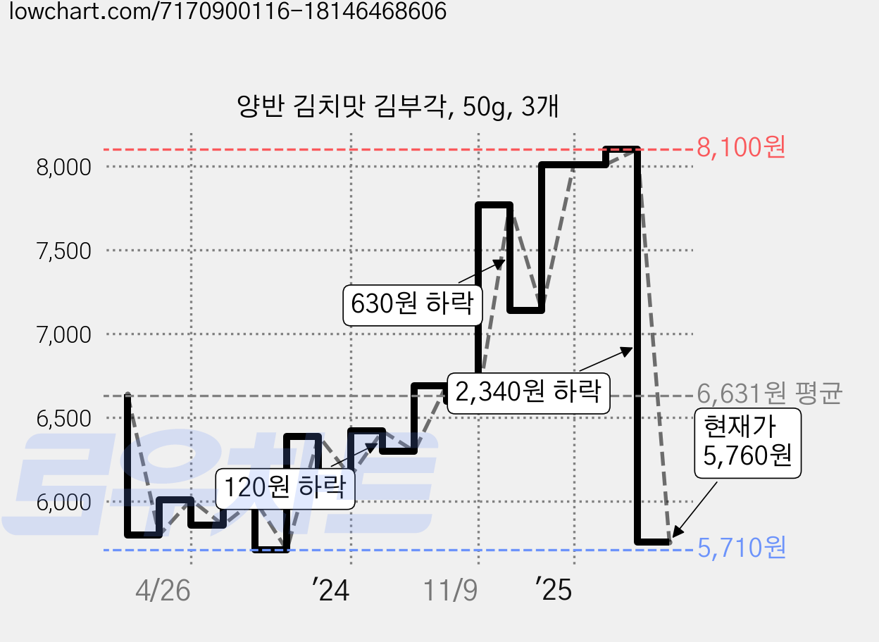 양반 김치맛 김부각, 50g, 3개 가격 변동 차트, 현재가 5,760원, 관측 최저가 5,650원