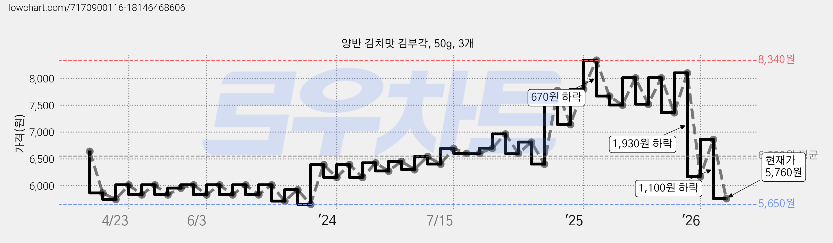 양반 김치맛 김부각, 50g, 3개 가격 변동 차트, 현재가 5,760원, 관측 최저가 5,650원