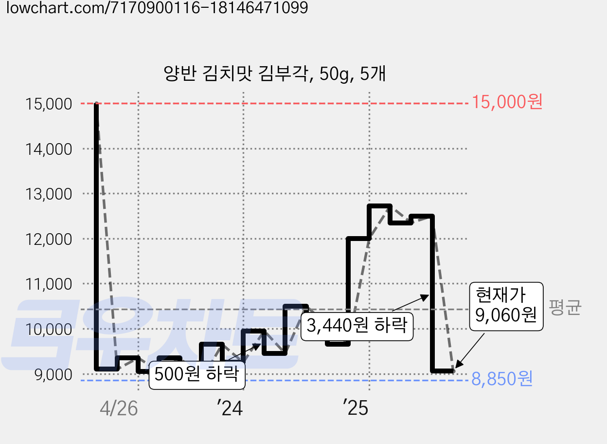 양반 김치맛 김부각, 50g, 5개 가격 변동 차트, 현재가 9,060원, 관측 최저가 8,750원