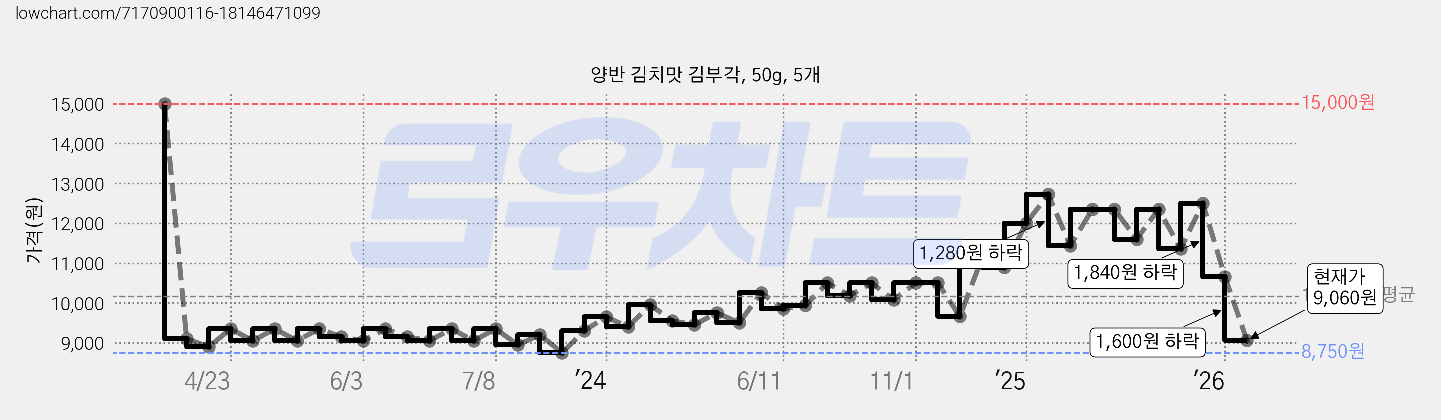 양반 김치맛 김부각, 50g, 5개 가격 변동 차트, 현재가 9,060원, 관측 최저가 8,750원