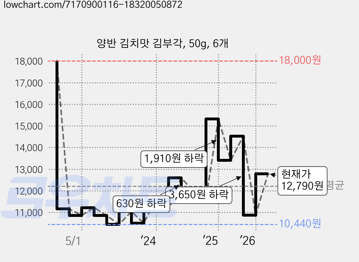 양반 김치맛 김부각, 50g, 6개 가격 변동 차트, 현재가 12,790원, 관측 최저가 10,440원