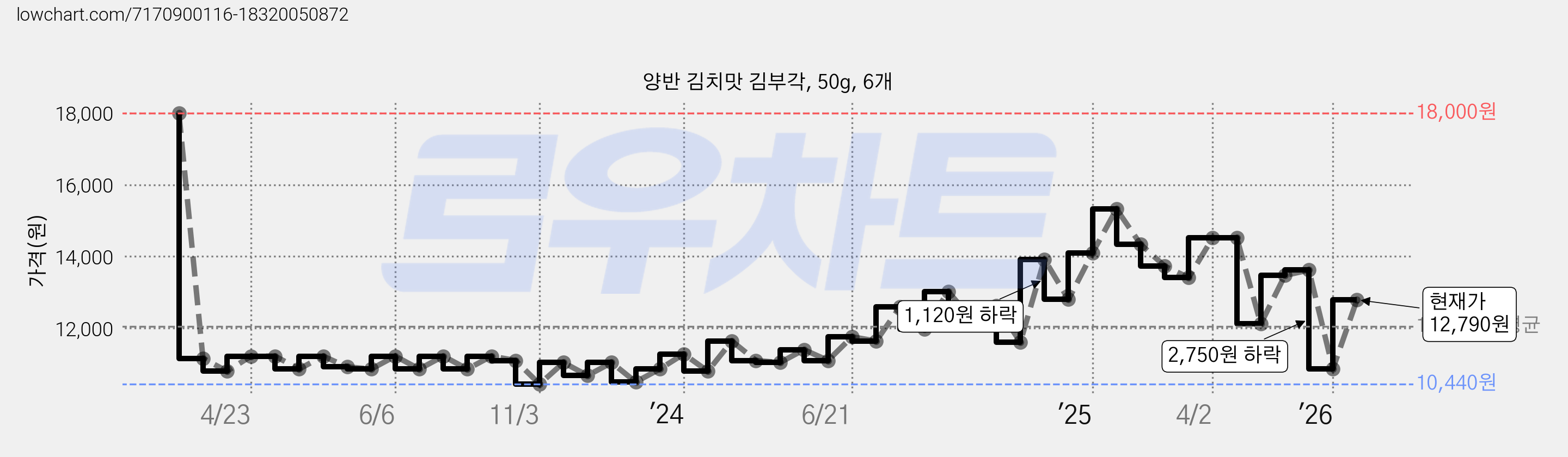 양반 김치맛 김부각, 50g, 6개 가격 변동 차트, 현재가 12,790원, 관측 최저가 10,440원